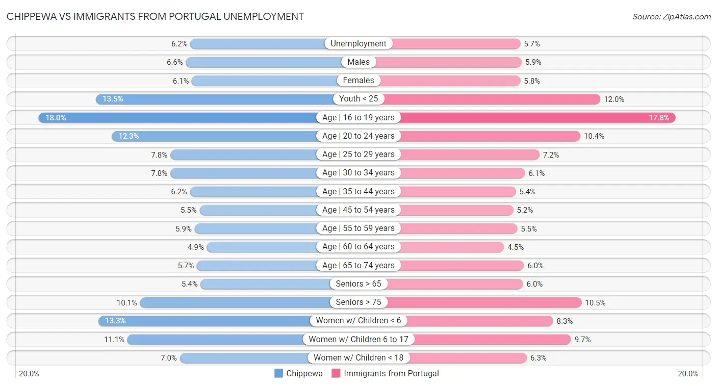 Chippewa vs Immigrants from Portugal Unemployment