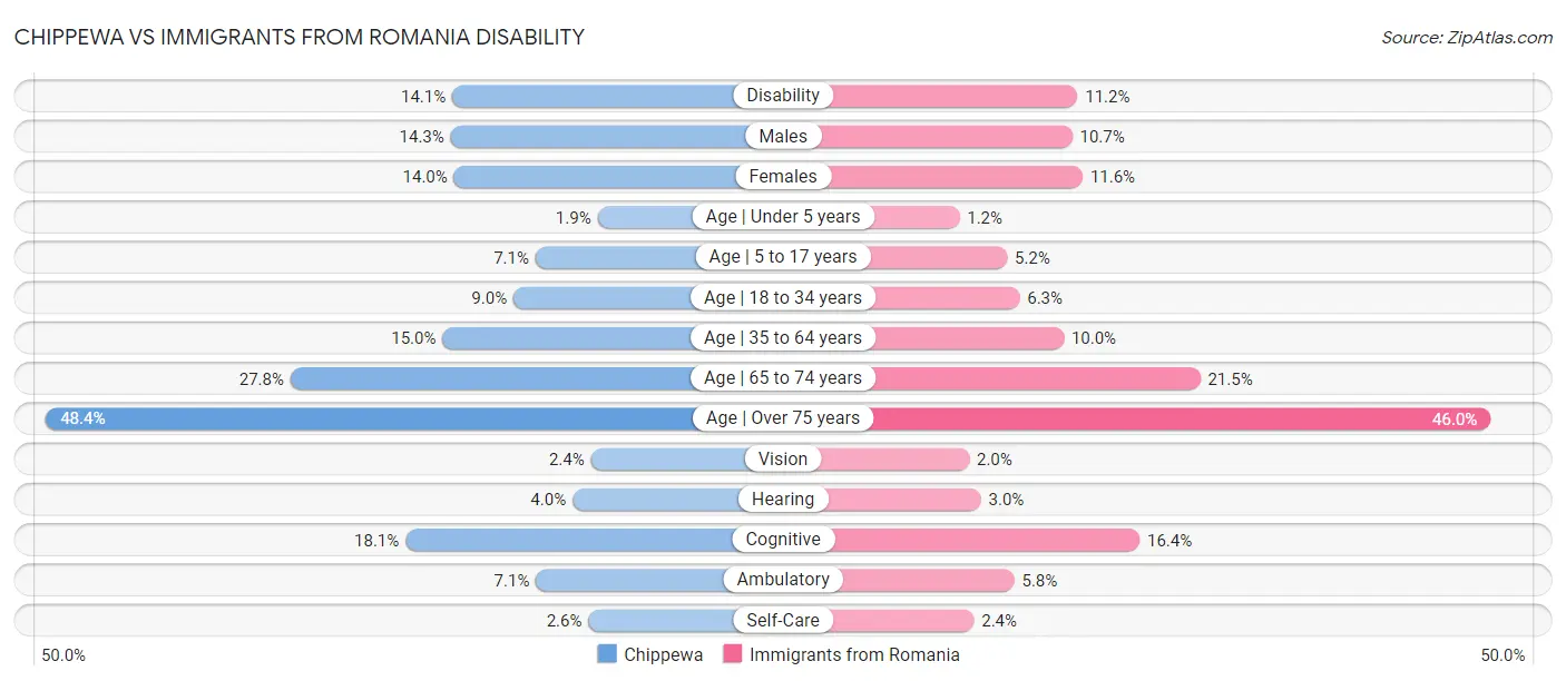 Chippewa vs Immigrants from Romania Disability