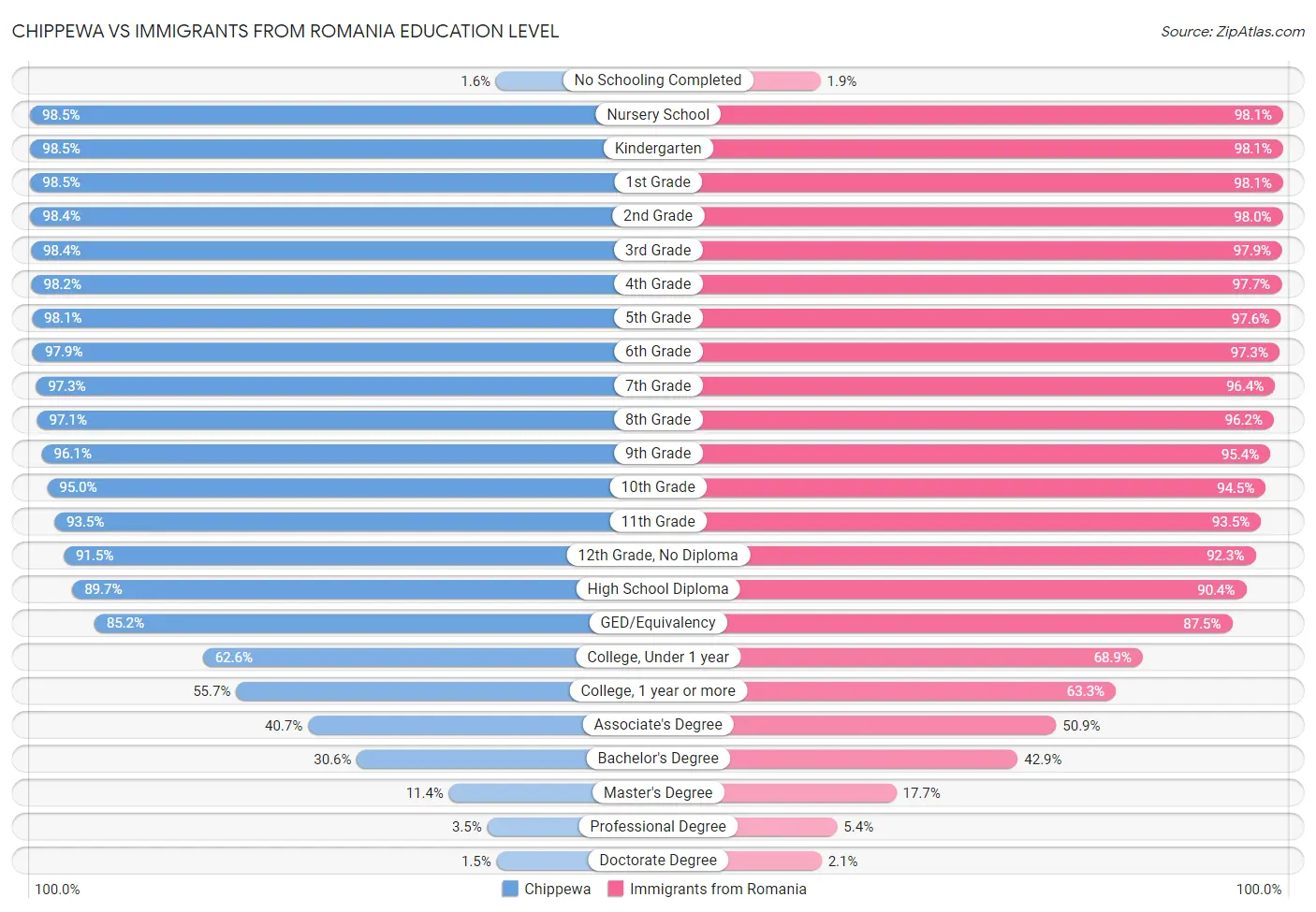 Chippewa vs Immigrants from Romania Education Level