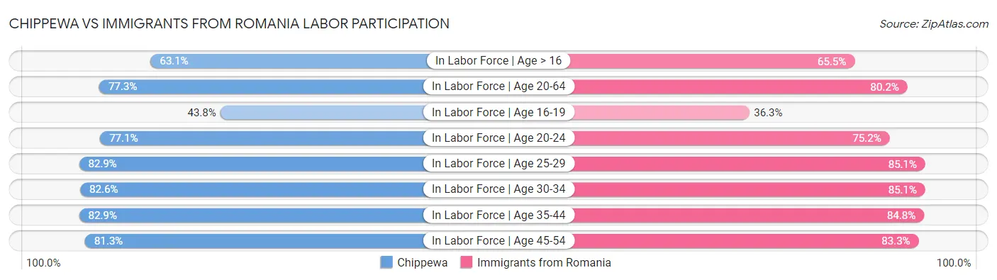 Chippewa vs Immigrants from Romania Labor Participation