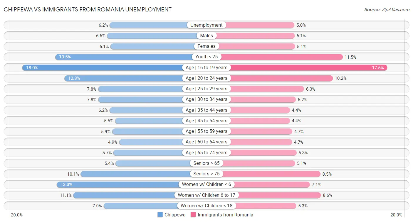 Chippewa vs Immigrants from Romania Unemployment
