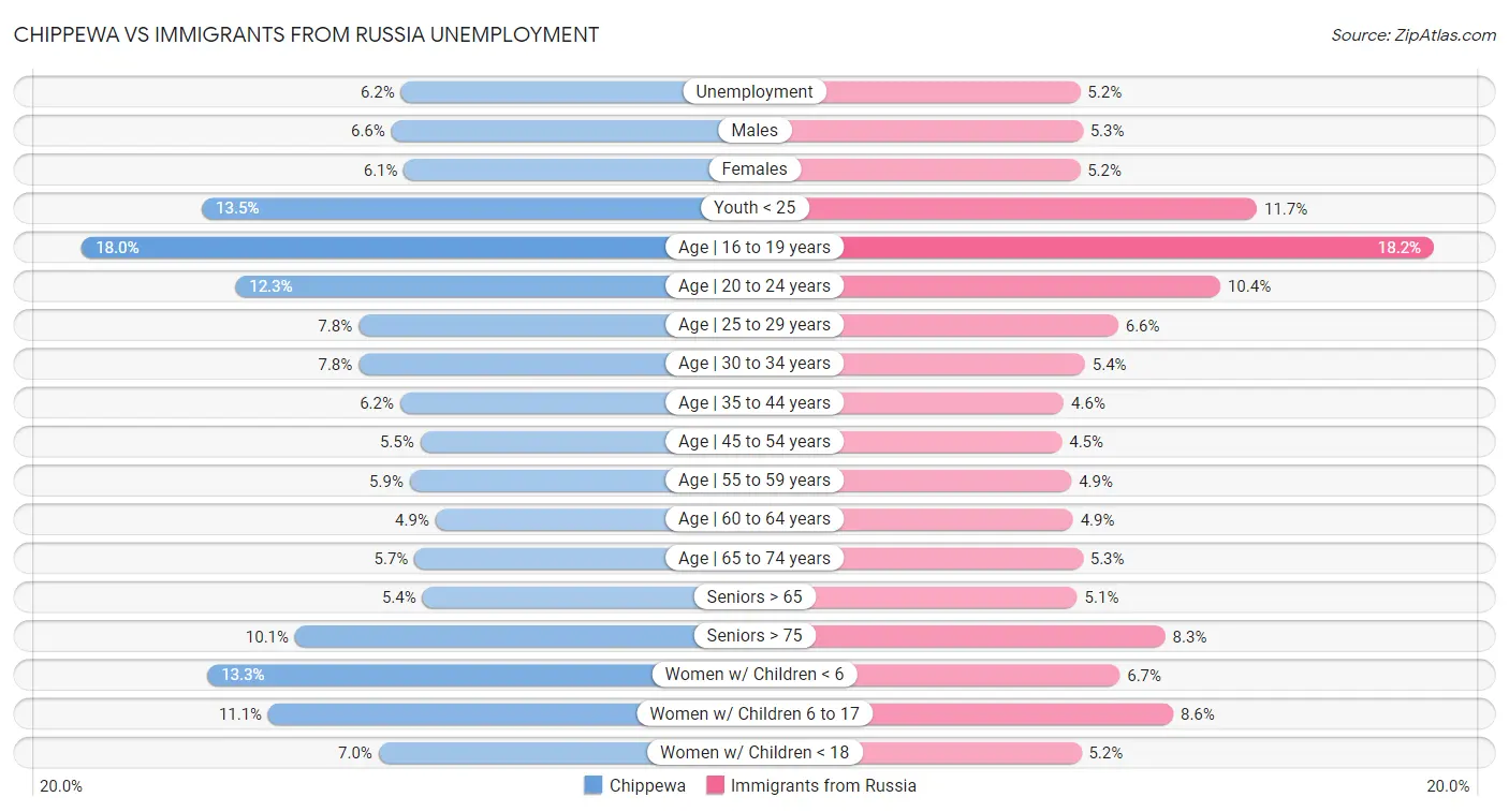 Chippewa vs Immigrants from Russia Unemployment
