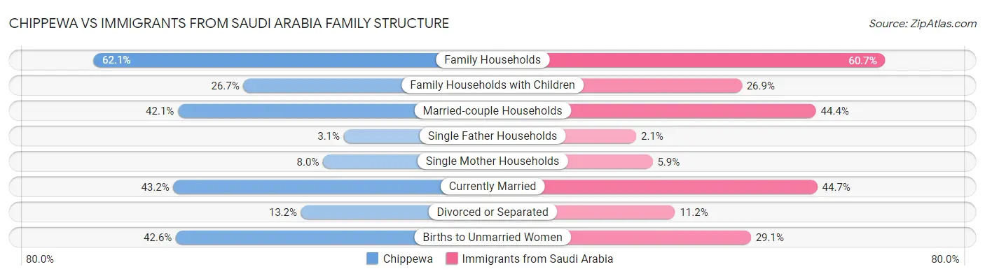 Chippewa vs Immigrants from Saudi Arabia Family Structure
