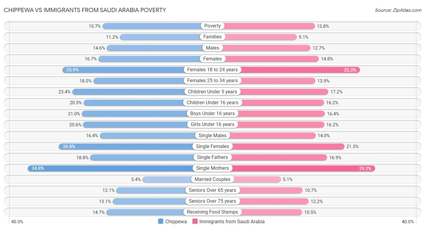 Chippewa vs Immigrants from Saudi Arabia Poverty