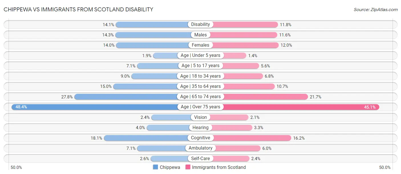 Chippewa vs Immigrants from Scotland Disability