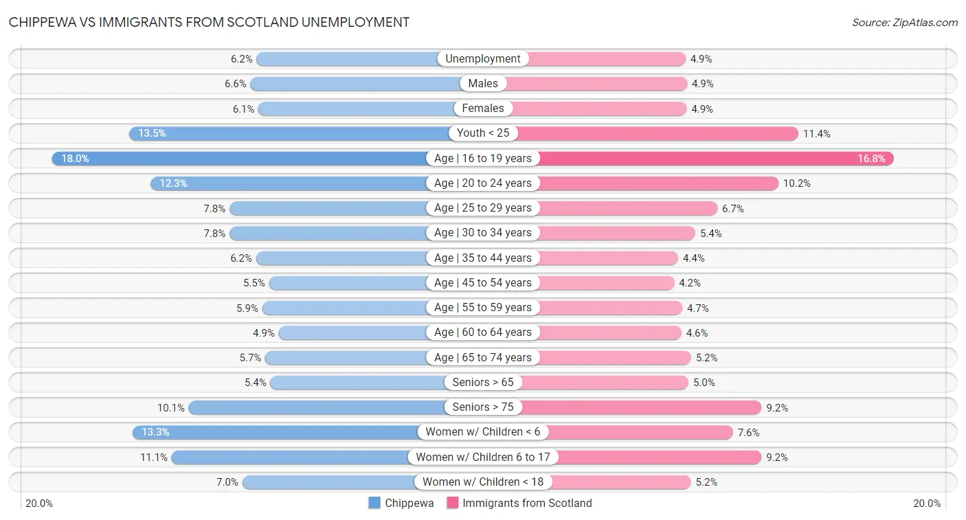 Chippewa vs Immigrants from Scotland Unemployment