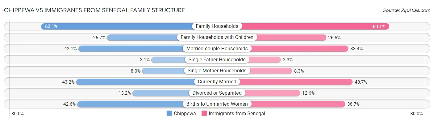 Chippewa vs Immigrants from Senegal Family Structure