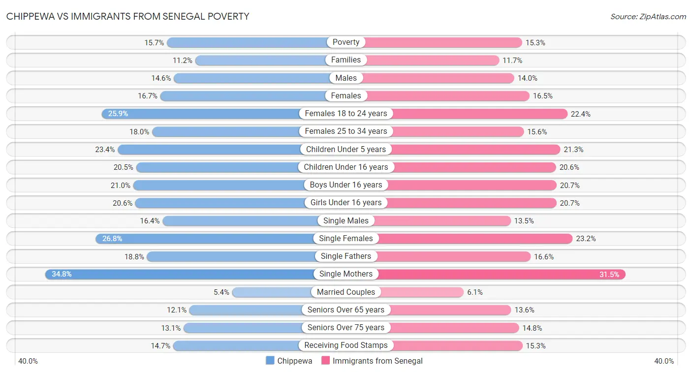 Chippewa vs Immigrants from Senegal Poverty