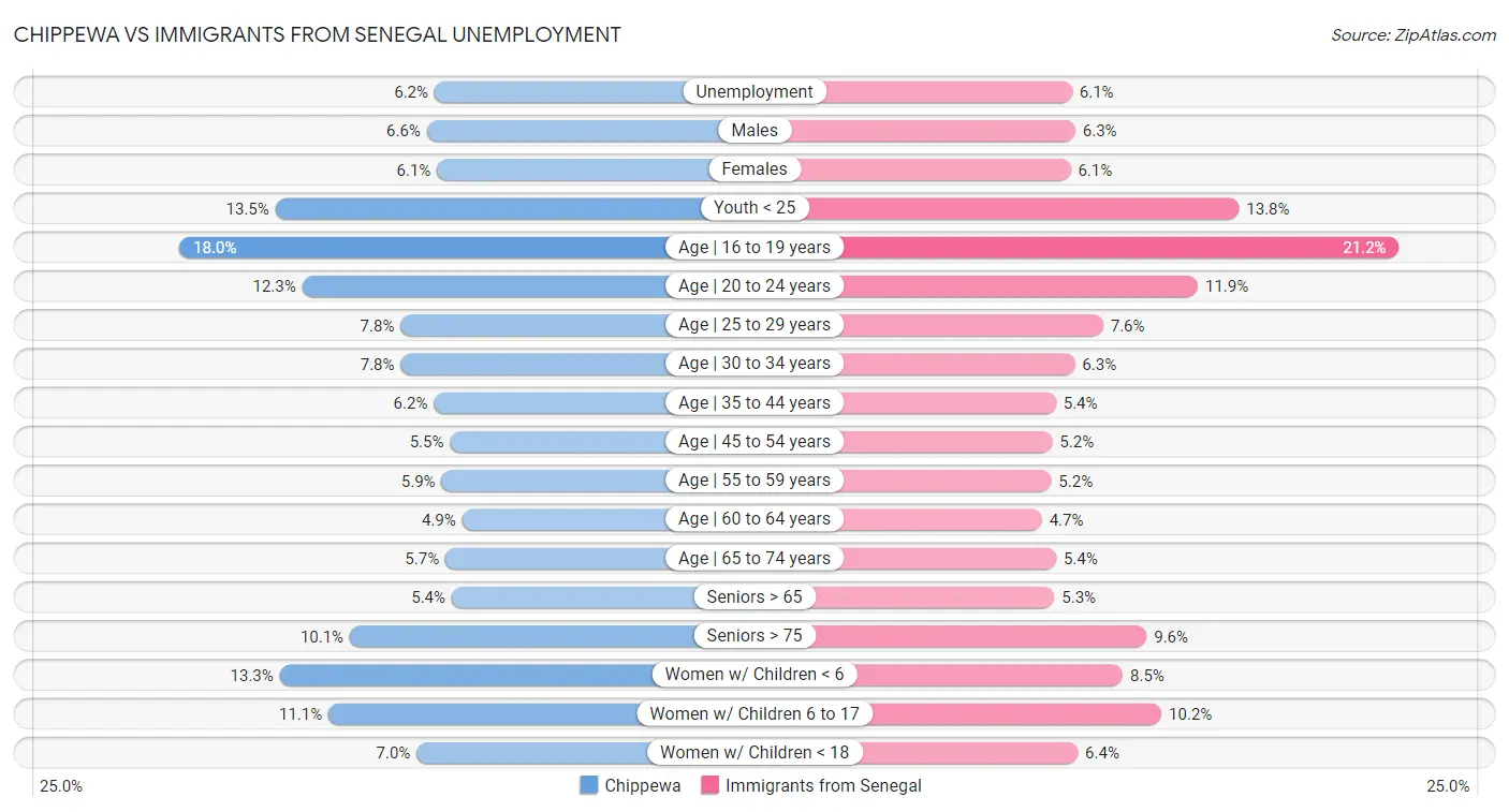 Chippewa vs Immigrants from Senegal Unemployment
