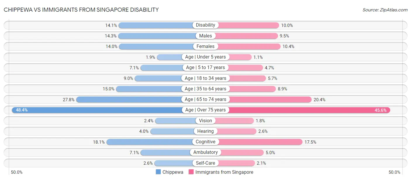 Chippewa vs Immigrants from Singapore Disability