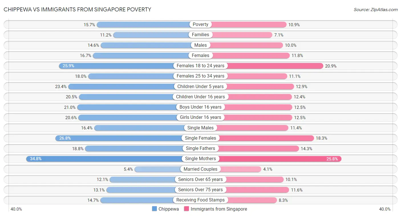 Chippewa vs Immigrants from Singapore Poverty