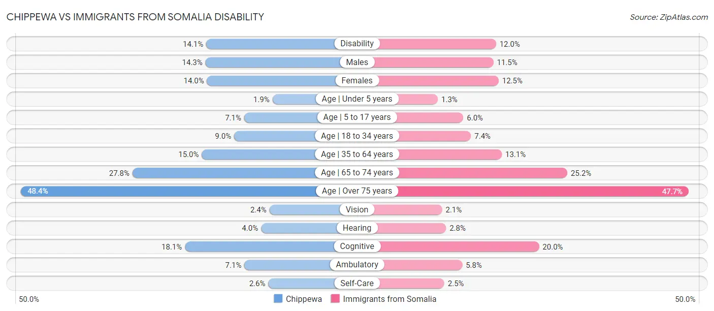 Chippewa vs Immigrants from Somalia Disability