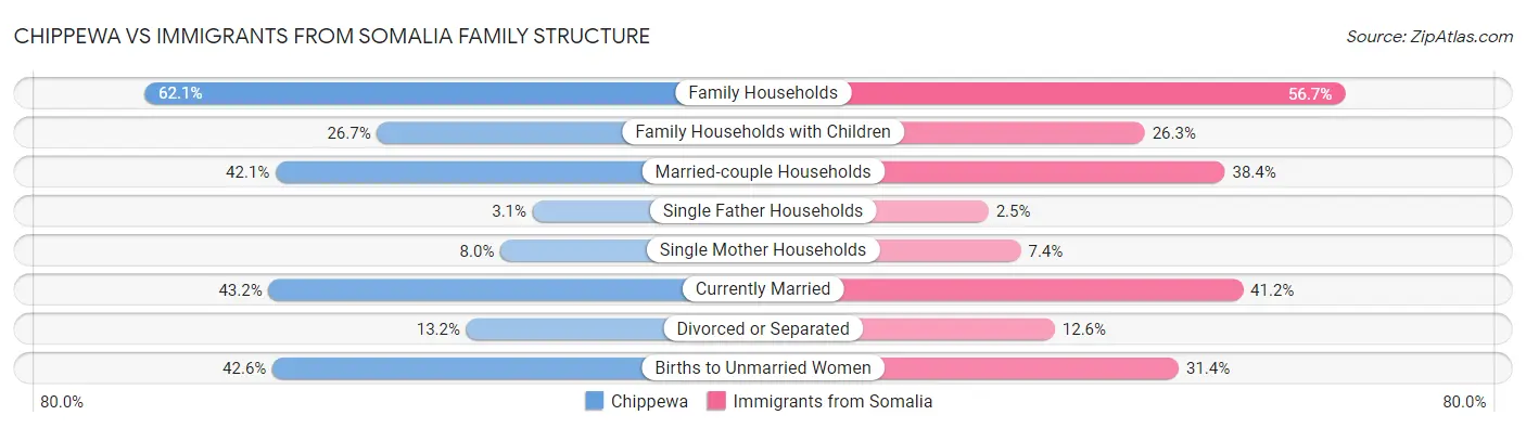 Chippewa vs Immigrants from Somalia Family Structure