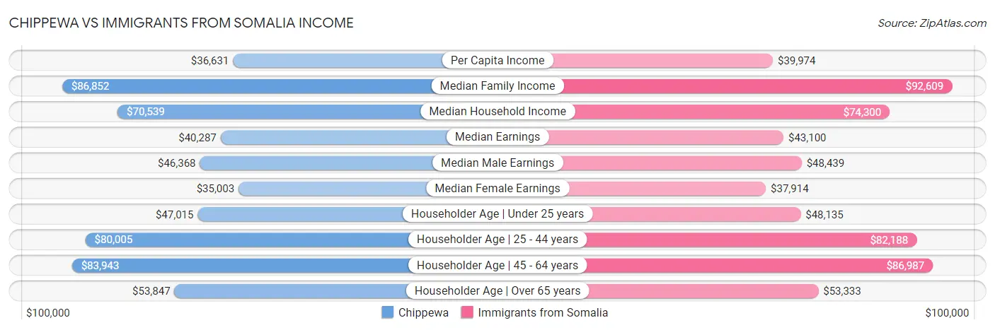 Chippewa vs Immigrants from Somalia Income