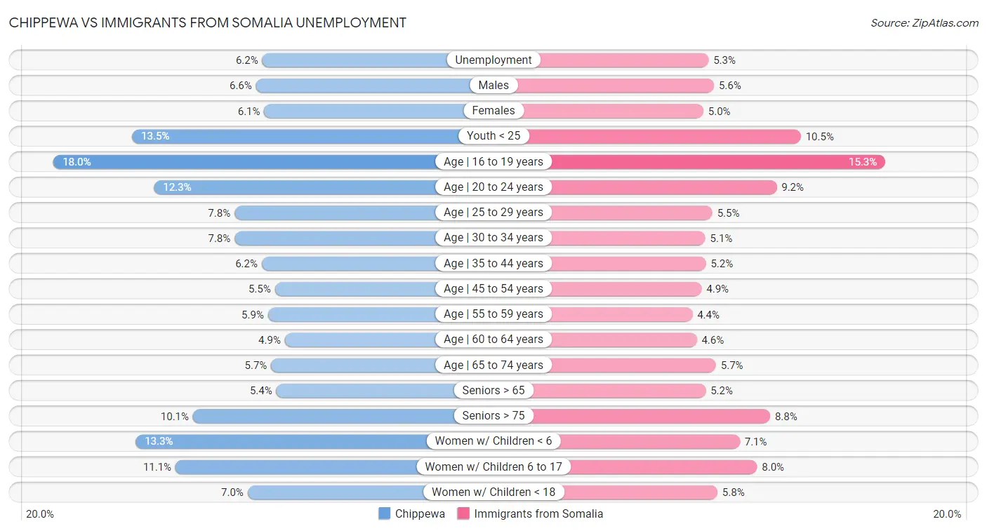 Chippewa vs Immigrants from Somalia Unemployment