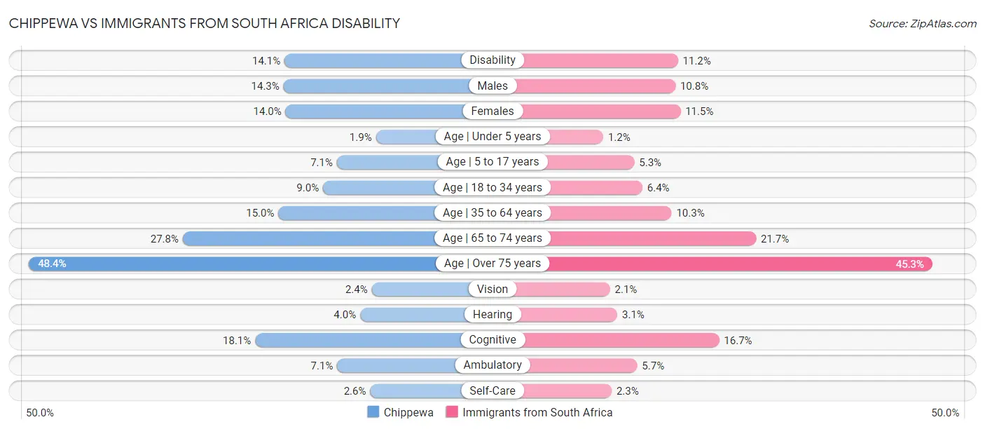 Chippewa vs Immigrants from South Africa Disability