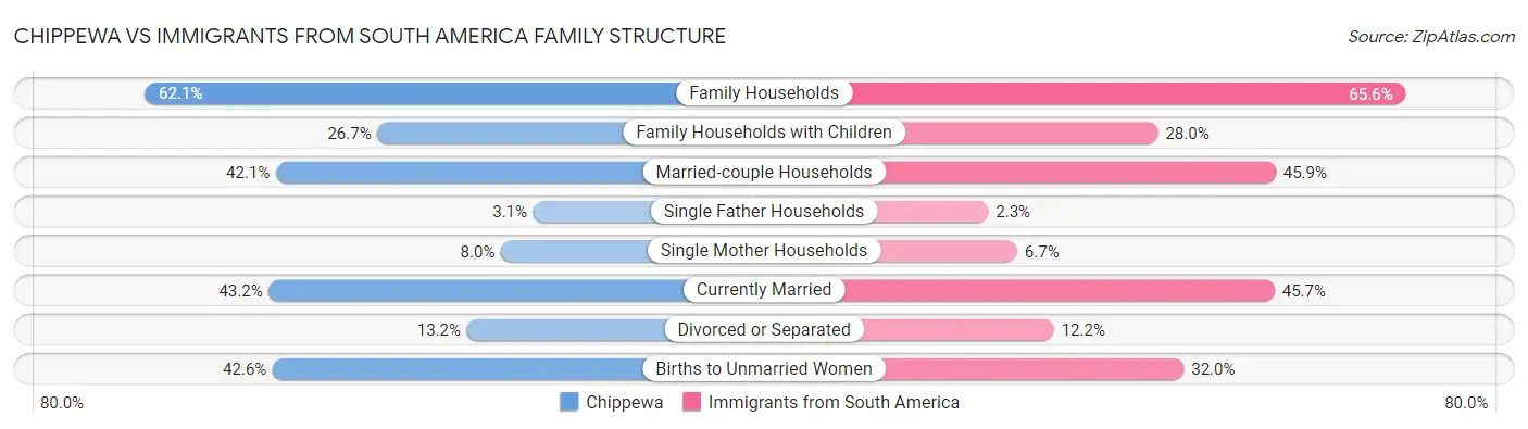 Chippewa vs Immigrants from South America Family Structure