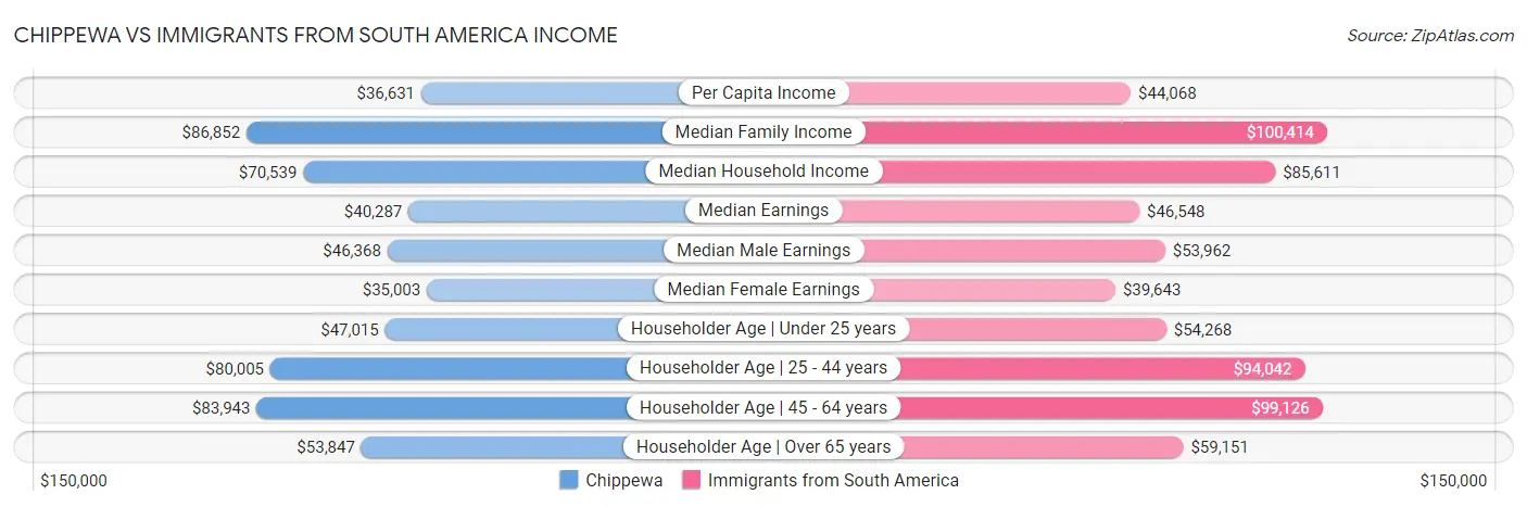 Chippewa vs Immigrants from South America Income