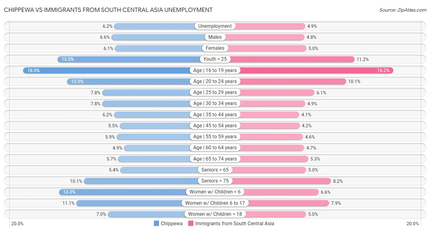 Chippewa vs Immigrants from South Central Asia Unemployment