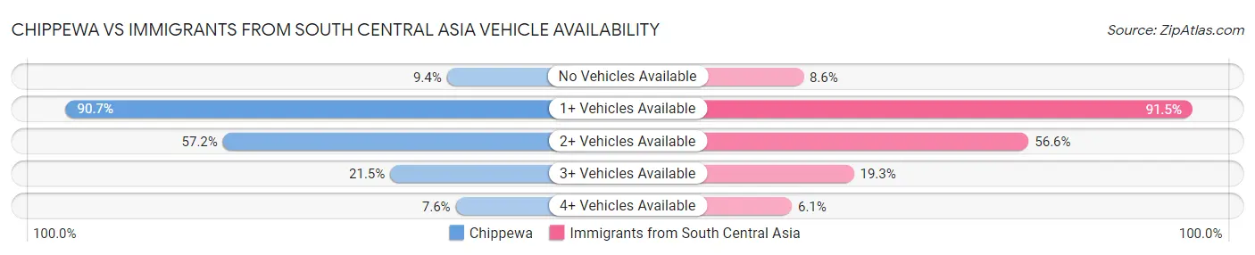 Chippewa vs Immigrants from South Central Asia Vehicle Availability