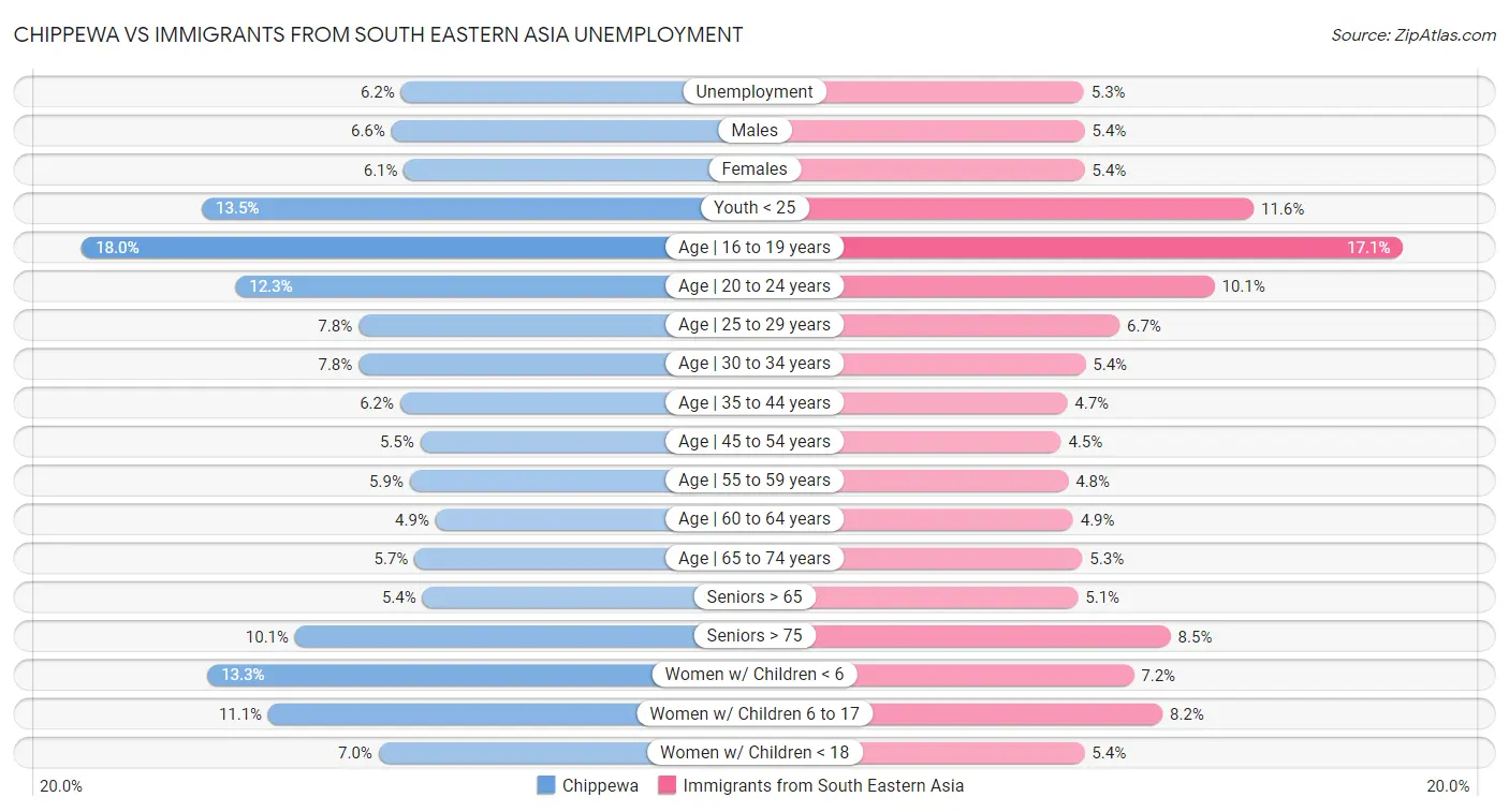 Chippewa vs Immigrants from South Eastern Asia Unemployment