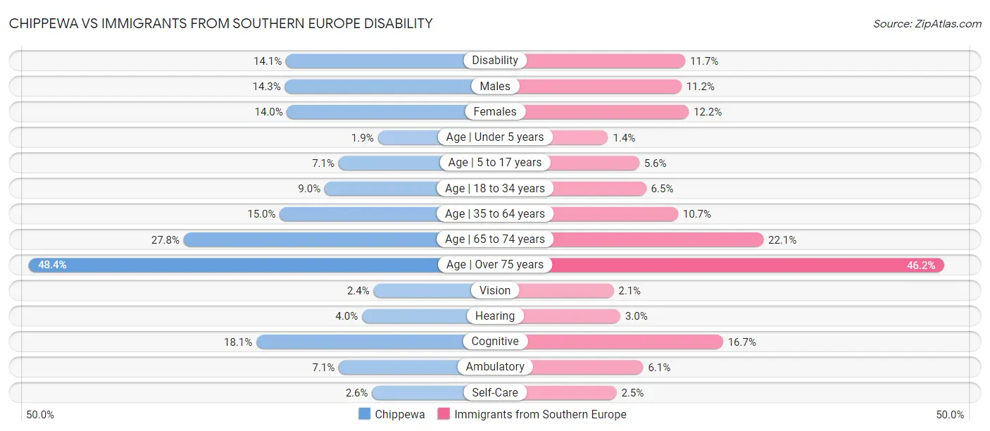 Chippewa vs Immigrants from Southern Europe Disability