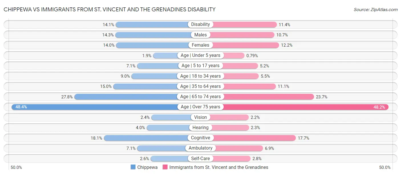Chippewa vs Immigrants from St. Vincent and the Grenadines Disability