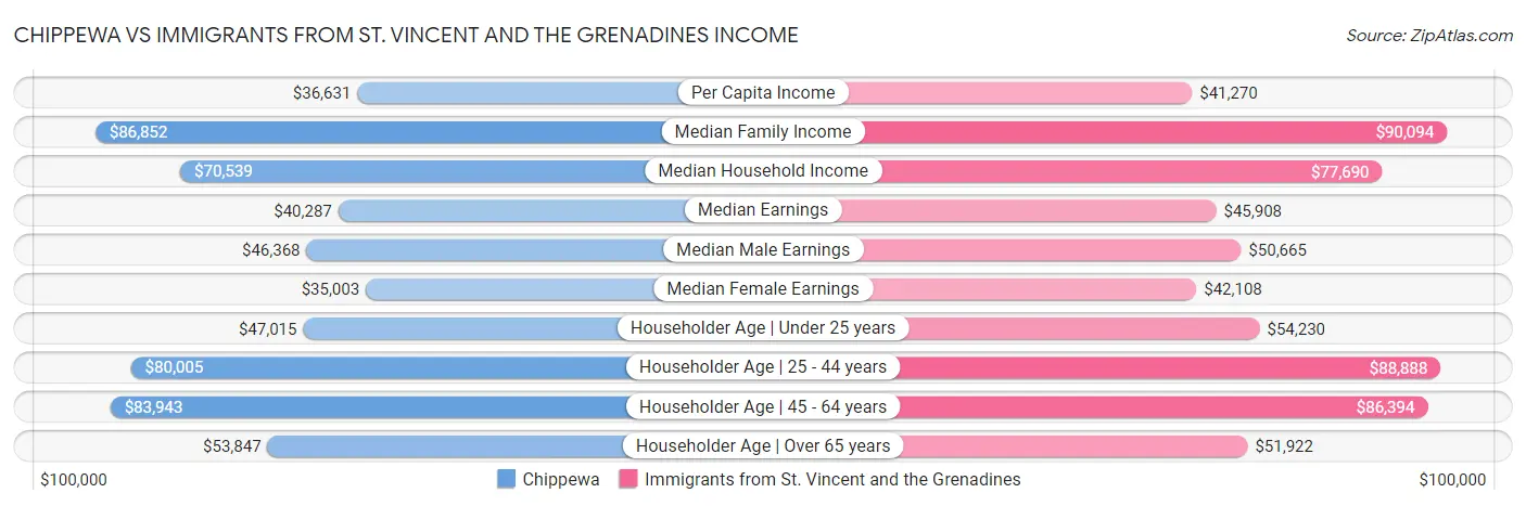 Chippewa vs Immigrants from St. Vincent and the Grenadines Income