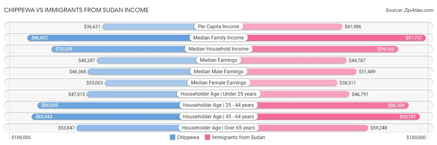 Chippewa vs Immigrants from Sudan Income
