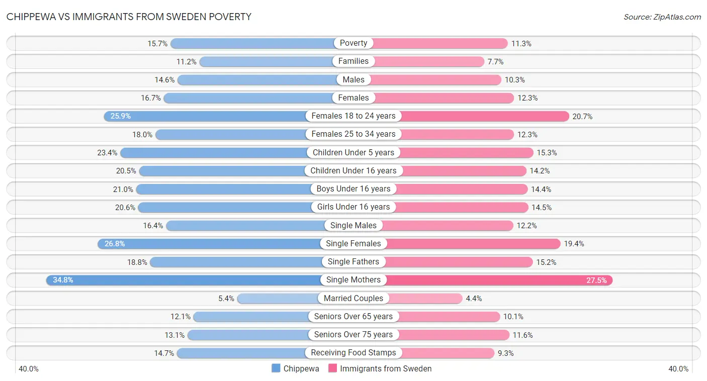 Chippewa vs Immigrants from Sweden Poverty