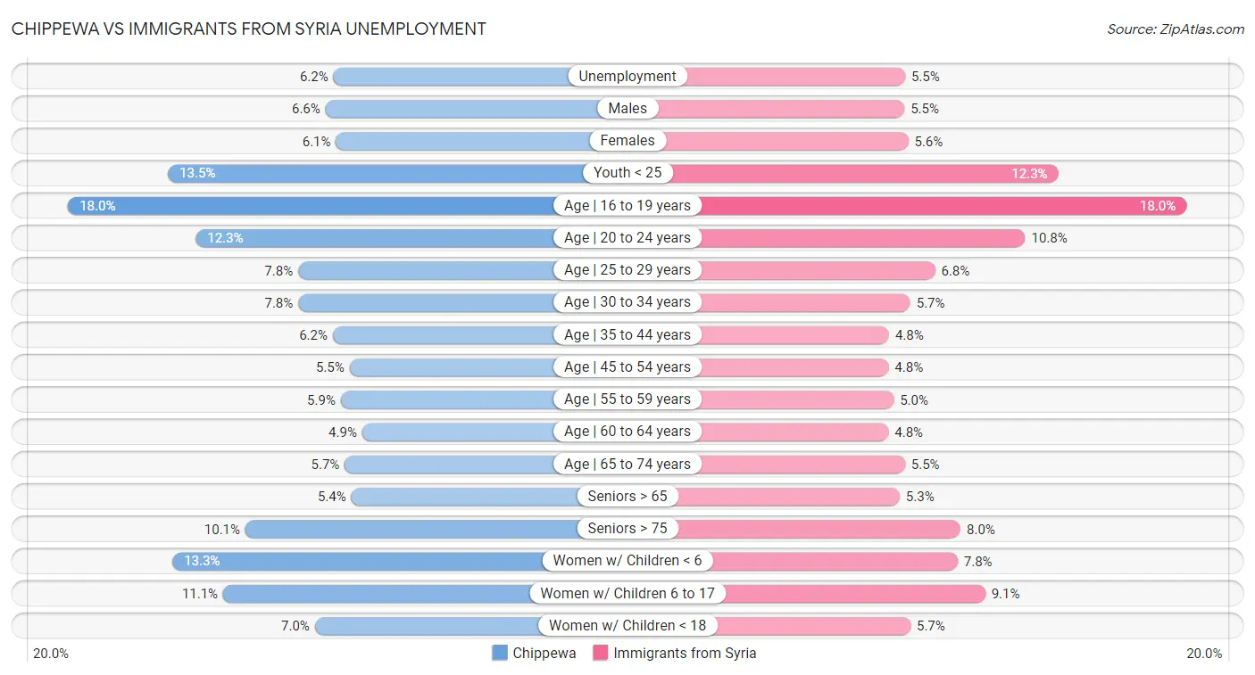 Chippewa vs Immigrants from Syria Unemployment