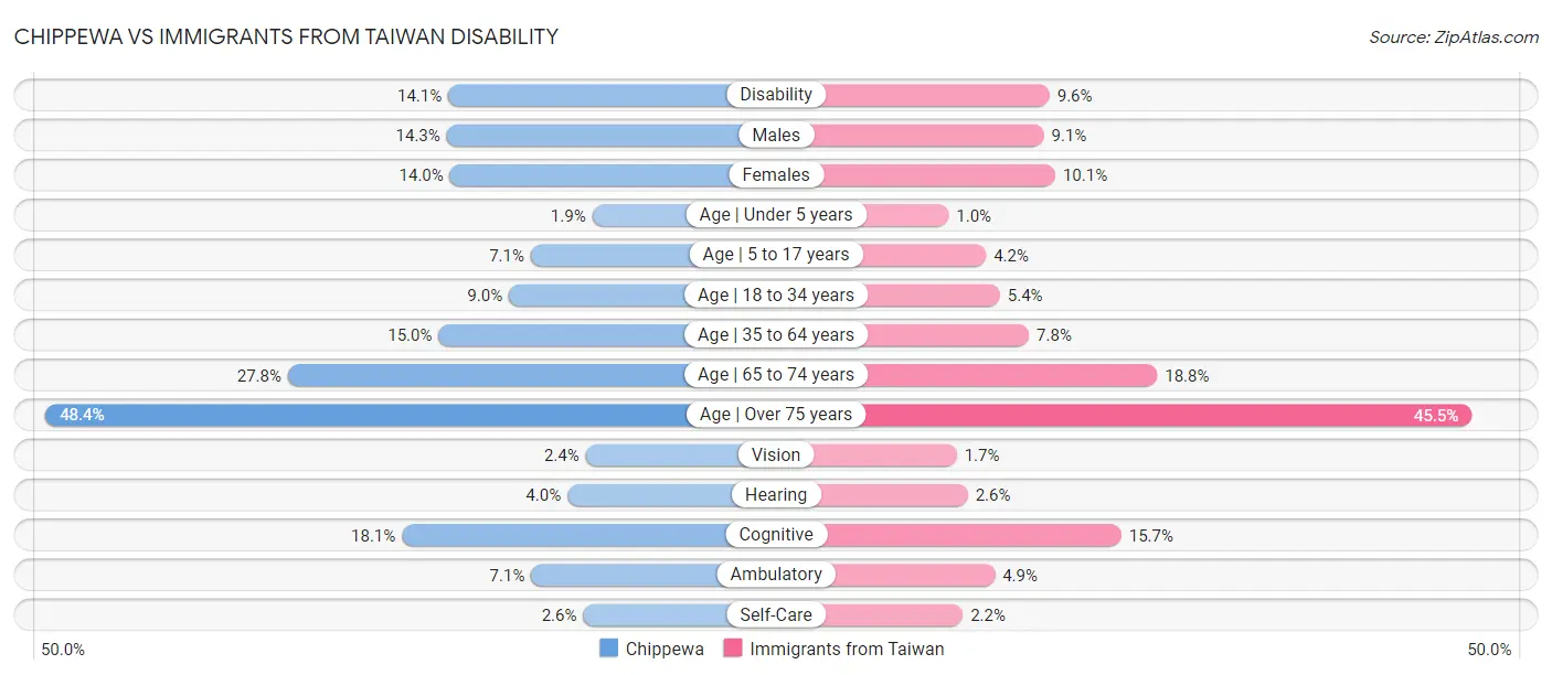 Chippewa vs Immigrants from Taiwan Disability