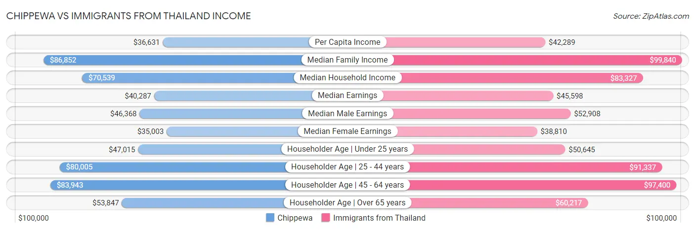 Chippewa vs Immigrants from Thailand Income