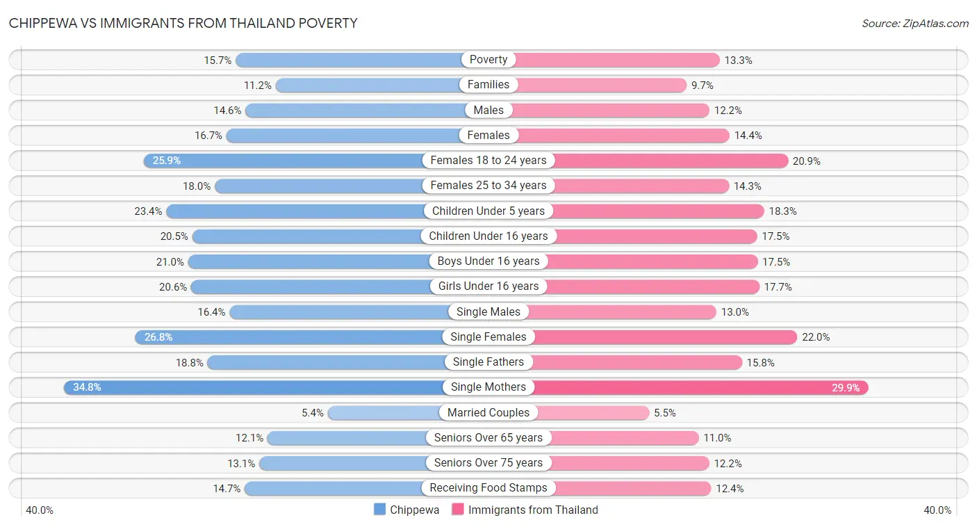 Chippewa vs Immigrants from Thailand Poverty