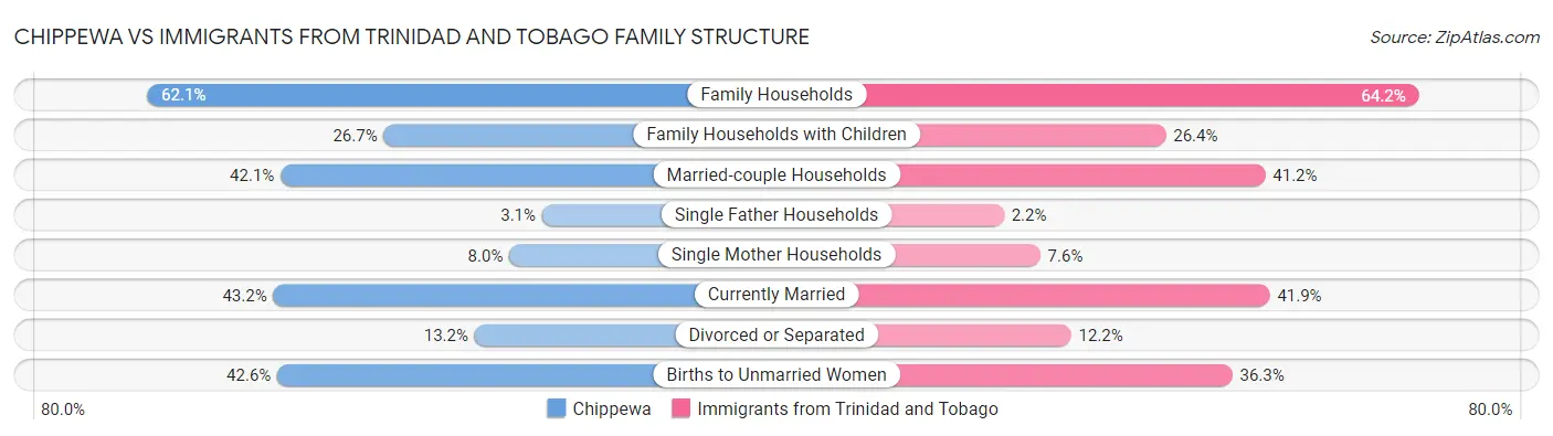 Chippewa vs Immigrants from Trinidad and Tobago Family Structure