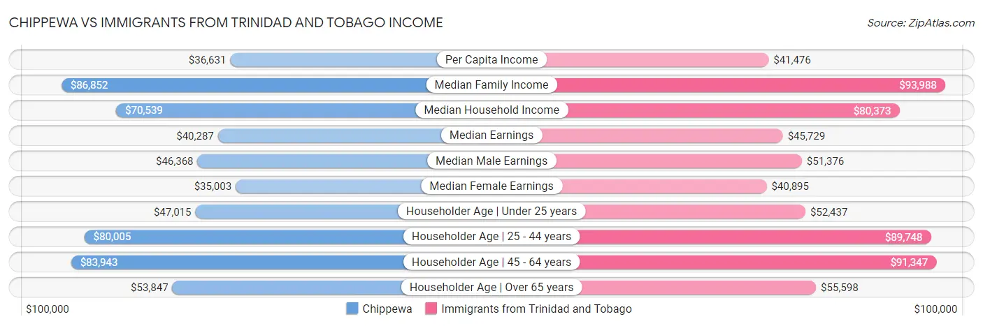 Chippewa vs Immigrants from Trinidad and Tobago Income