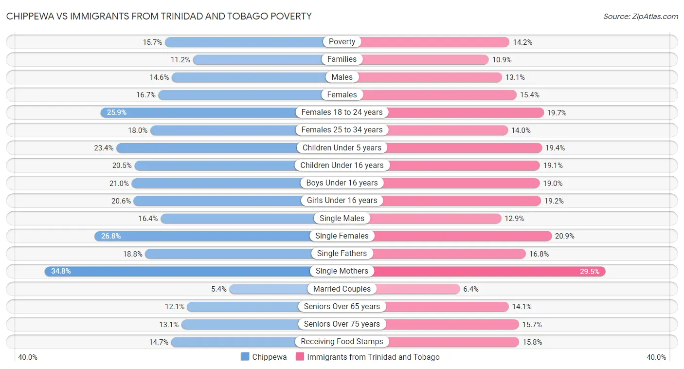 Chippewa vs Immigrants from Trinidad and Tobago Poverty