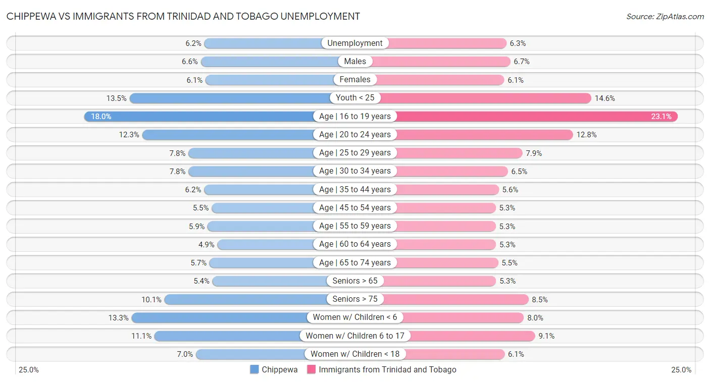 Chippewa vs Immigrants from Trinidad and Tobago Unemployment