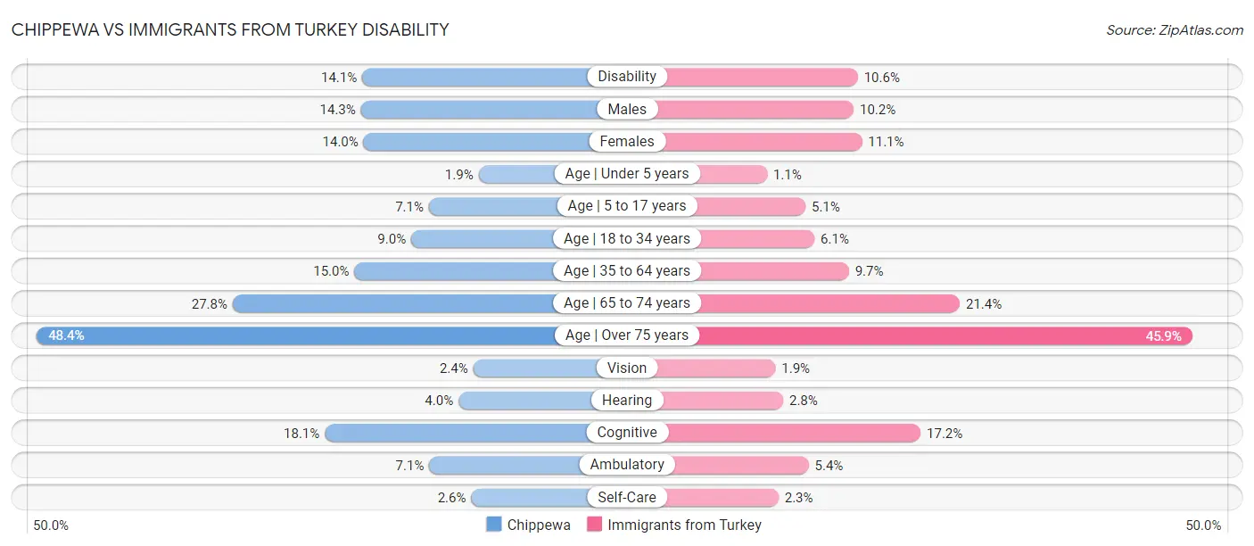Chippewa vs Immigrants from Turkey Disability