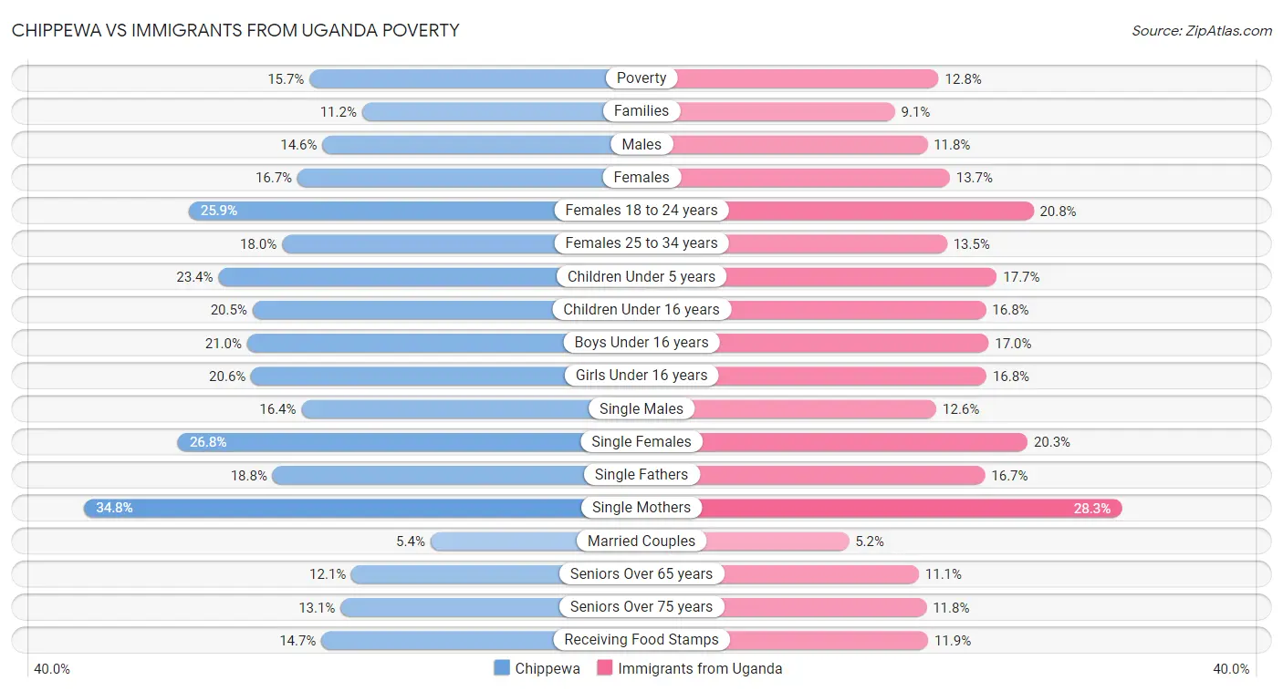 Chippewa vs Immigrants from Uganda Poverty