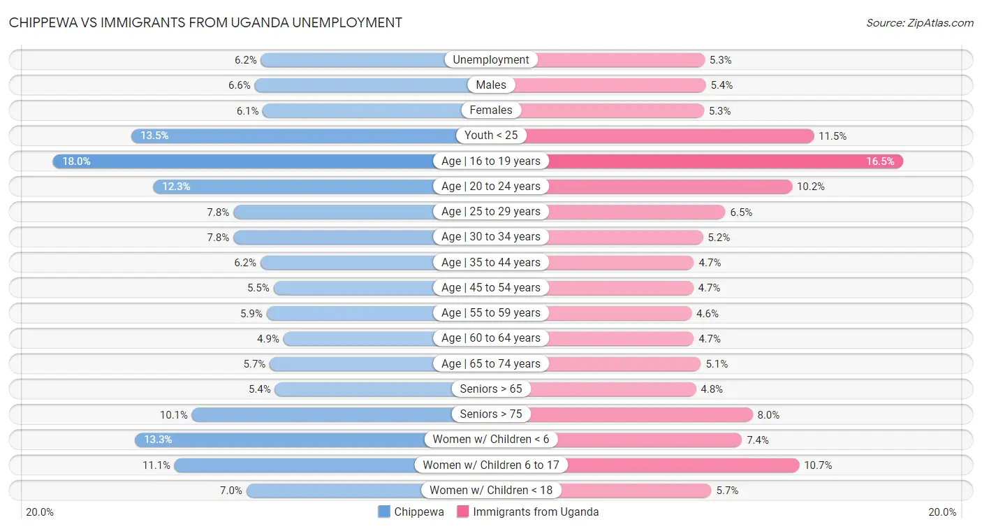 Chippewa vs Immigrants from Uganda Unemployment