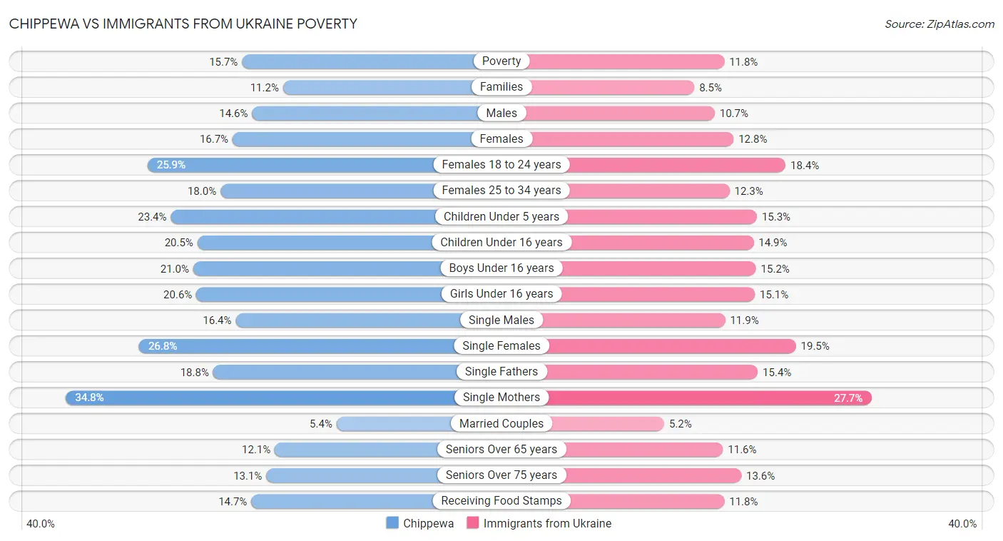 Chippewa vs Immigrants from Ukraine Poverty