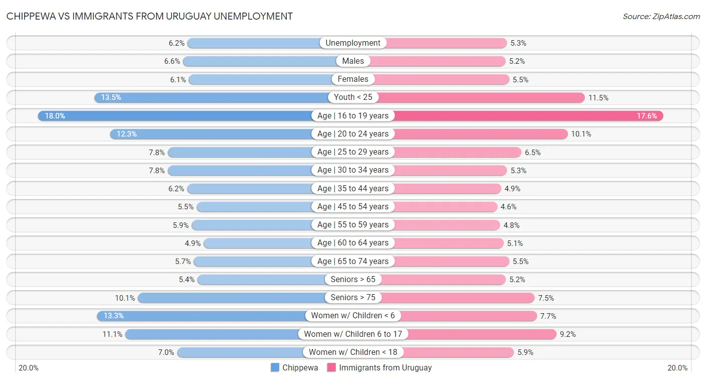 Chippewa vs Immigrants from Uruguay Unemployment