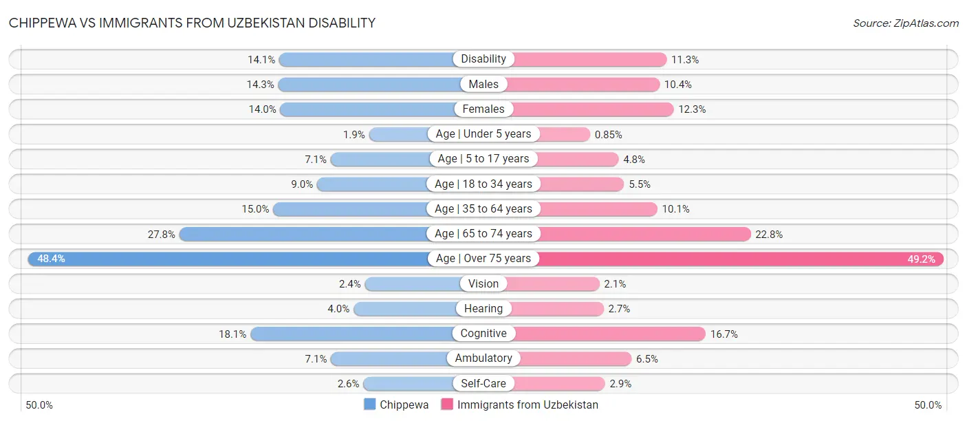 Chippewa vs Immigrants from Uzbekistan Disability