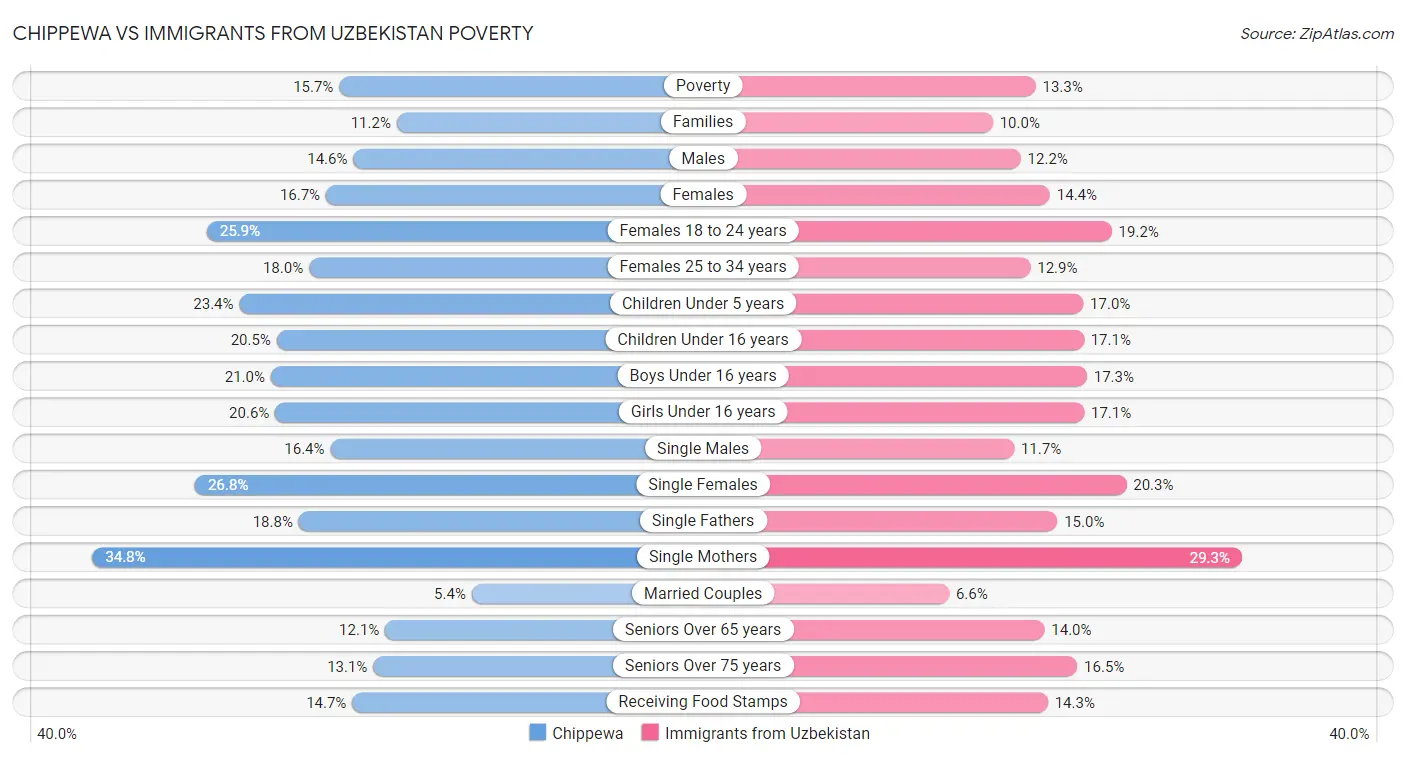 Chippewa vs Immigrants from Uzbekistan Poverty