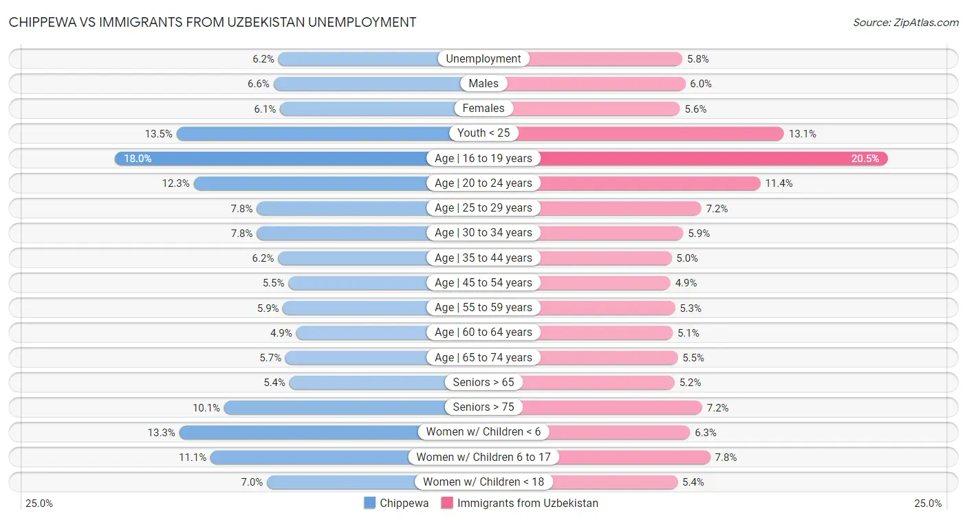 Chippewa vs Immigrants from Uzbekistan Unemployment