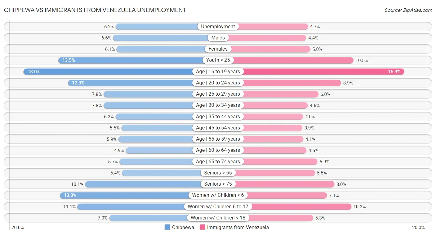 Chippewa vs Immigrants from Venezuela Unemployment