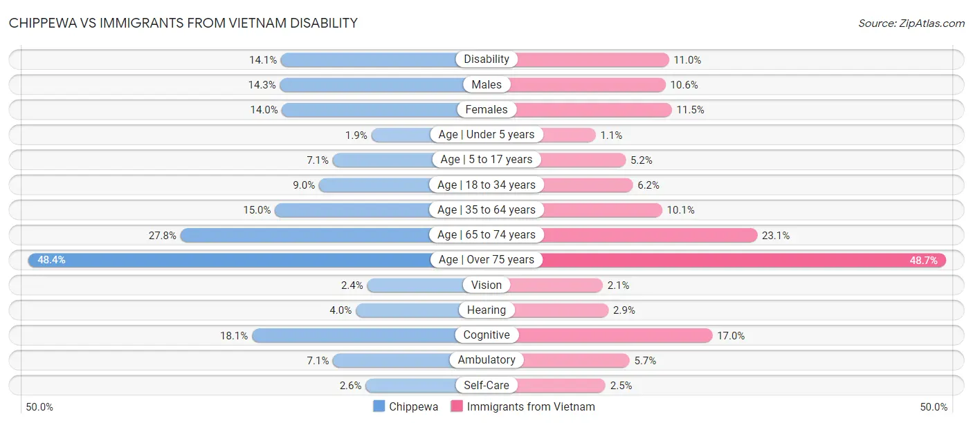 Chippewa vs Immigrants from Vietnam Disability