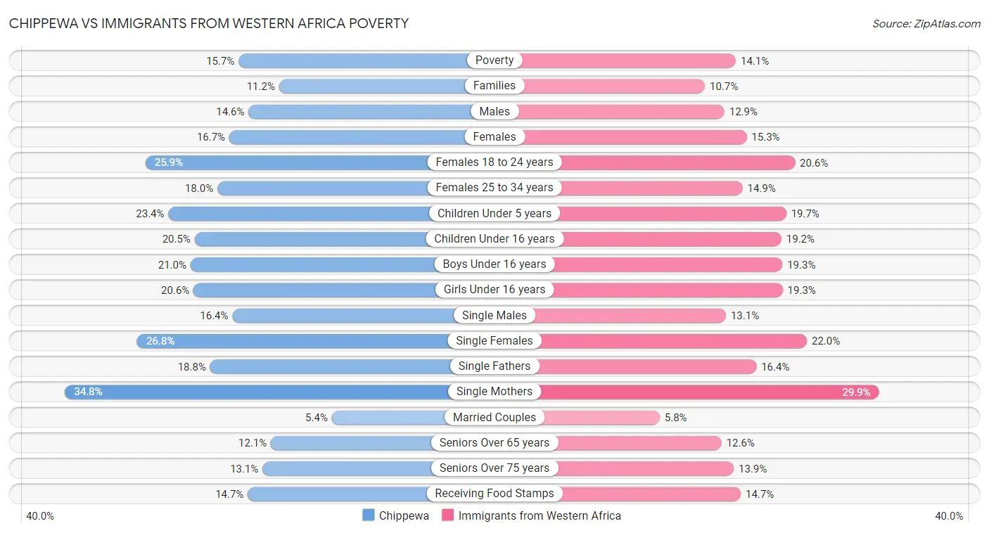 Chippewa vs Immigrants from Western Africa Poverty