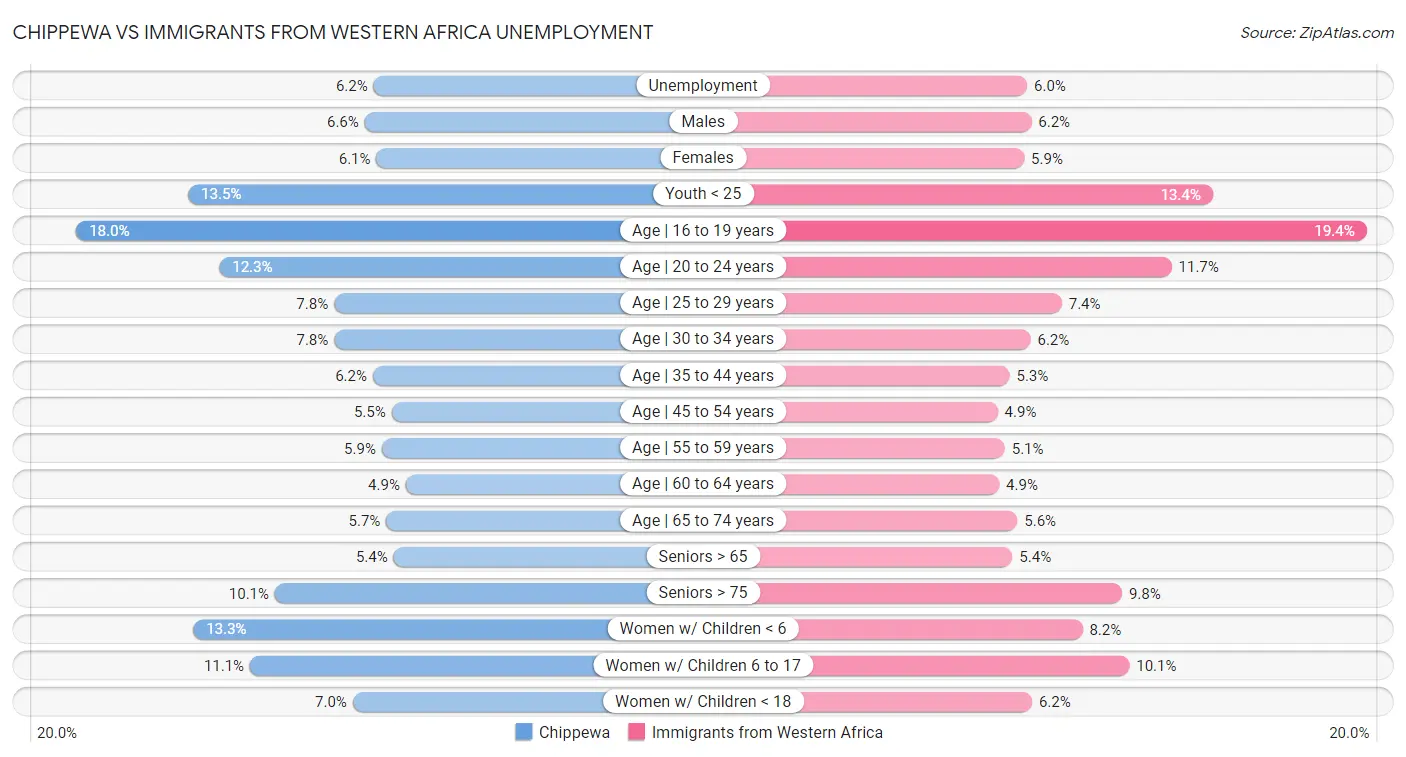 Chippewa vs Immigrants from Western Africa Unemployment